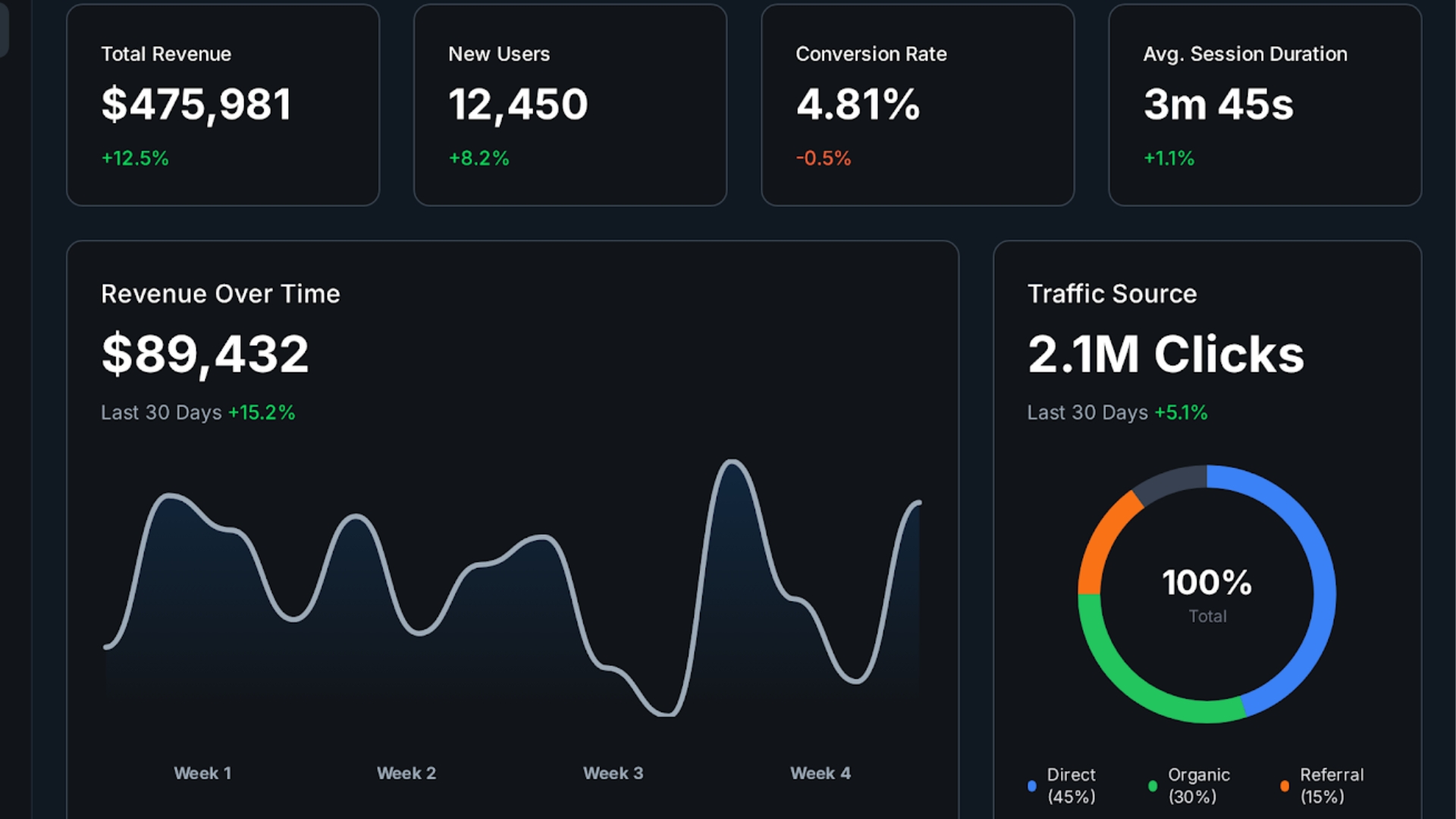 Data & Analytics Performance Insights